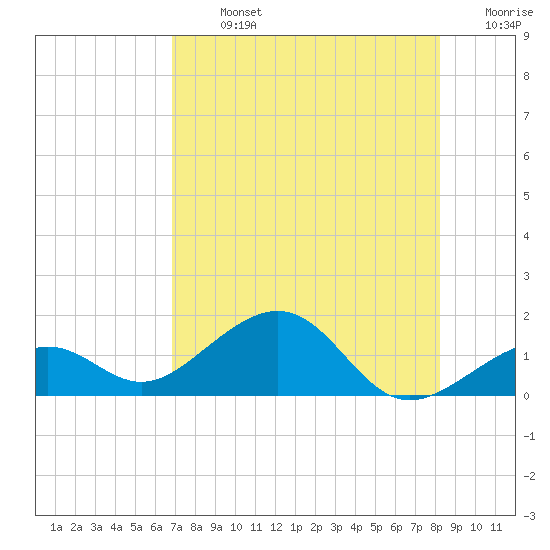 Key West tide chart for Monday, July 26, 2021