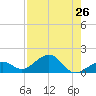 Key West tide chart for Monday, July 26, 2021