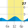 Key West tide chart for Tuesday, July 27, 2021
