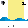 Key West tide chart for Saturday, July 31, 2021