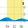 Key West tide chart for Saturday, July 3, 2021