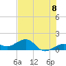 Key West tide chart for Thursday, July 8, 2021