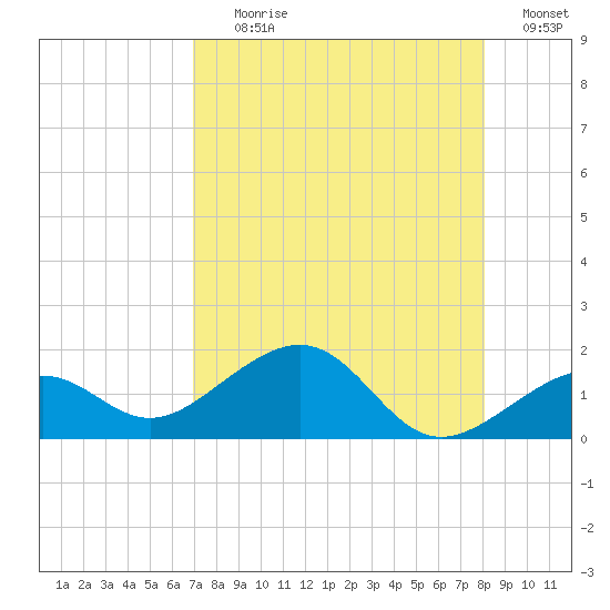 Key West tide chart for Tuesday, August 10, 2021
