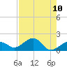 Key West tide chart for Tuesday, August 10, 2021