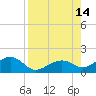 Key West tide chart for Saturday, August 14, 2021
