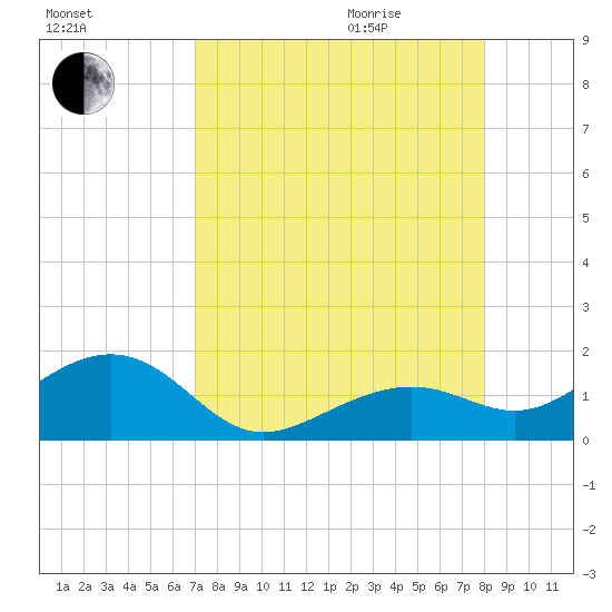 Key West tide chart for Sunday, August 15, 2021