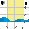 Key West tide chart for Sunday, August 15, 2021