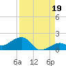 Key West tide chart for Thursday, August 19, 2021