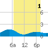 Key West tide chart for Sunday, August 1, 2021