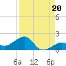 Key West tide chart for Friday, August 20, 2021