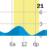 Key West tide chart for Saturday, August 21, 2021