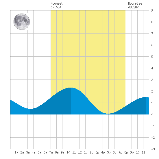 Key West tide chart for Sunday, August 22, 2021