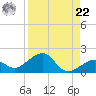 Key West tide chart for Sunday, August 22, 2021