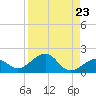 Key West tide chart for Monday, August 23, 2021