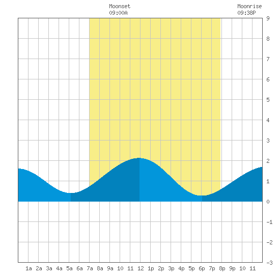 Key West tide chart for Tuesday, August 24, 2021