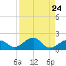 Key West tide chart for Tuesday, August 24, 2021