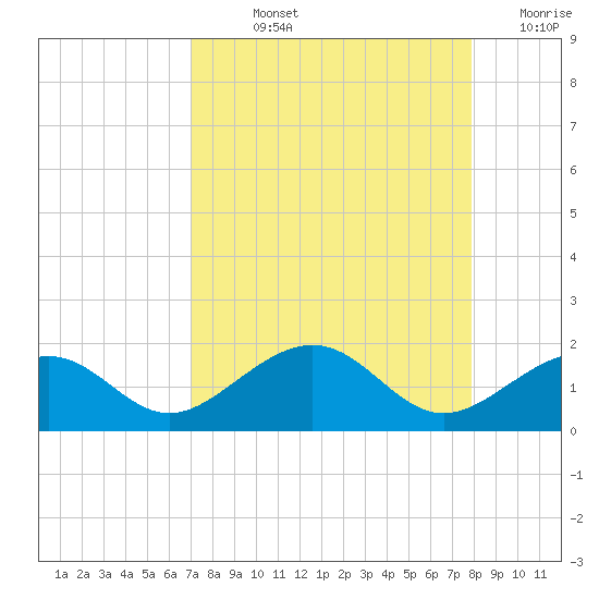 Key West tide chart for Wednesday, August 25, 2021