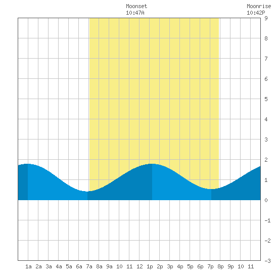 Key West tide chart for Thursday, August 26, 2021