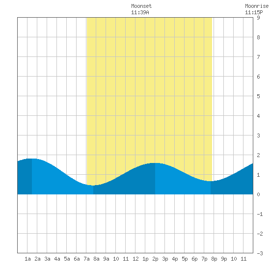 Key West tide chart for Friday, August 27, 2021