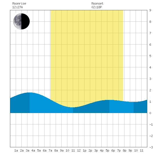 Key West tide chart for Monday, August 30, 2021