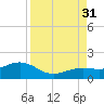Key West tide chart for Tuesday, August 31, 2021