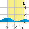 Key West tide chart for Tuesday, August 3, 2021
