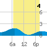 Key West tide chart for Wednesday, August 4, 2021