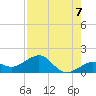 Key West tide chart for Saturday, August 7, 2021
