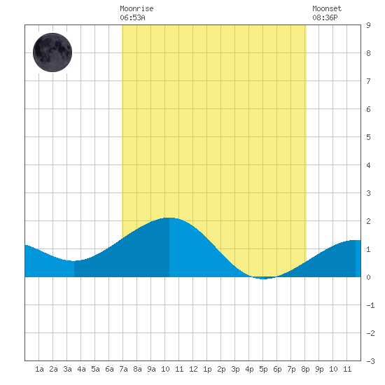 Key West tide chart for Sunday, August 8, 2021