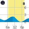 Key West tide chart for Sunday, August 8, 2021