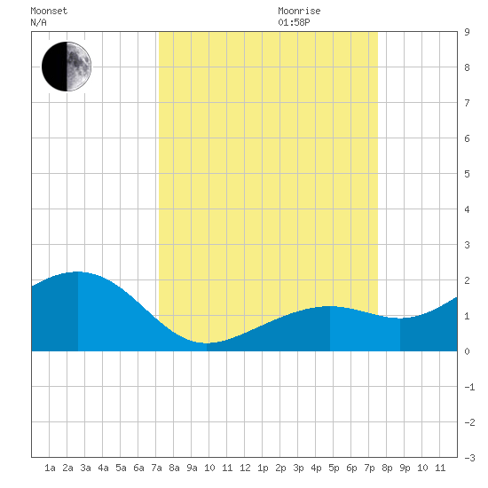 Key West tide chart for Monday, September 13, 2021