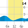 Key West tide chart for Tuesday, September 14, 2021