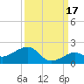 Key West tide chart for Friday, September 17, 2021