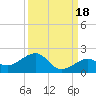 Key West tide chart for Saturday, September 18, 2021