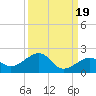 Key West tide chart for Sunday, September 19, 2021