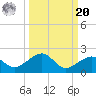 Key West tide chart for Monday, September 20, 2021