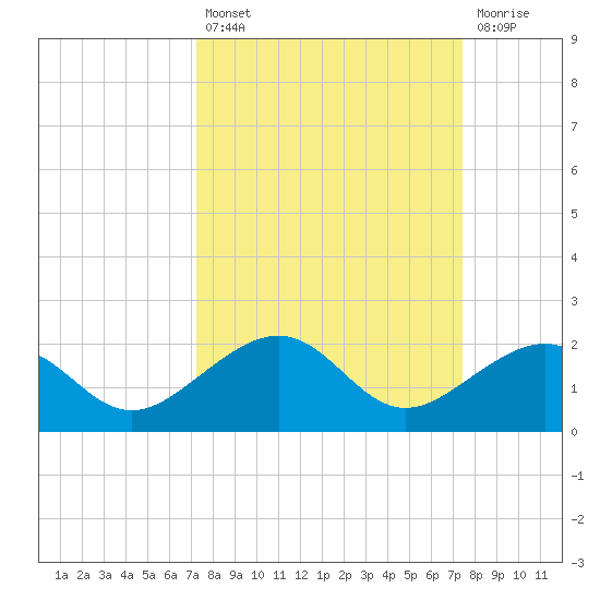 Key West tide chart for Tuesday, September 21, 2021