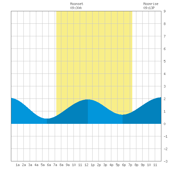 Key West tide chart for Thursday, September 23, 2021