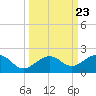 Key West tide chart for Thursday, September 23, 2021