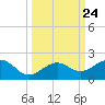 Key West tide chart for Friday, September 24, 2021