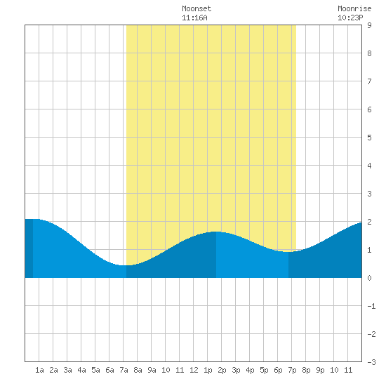 Key West tide chart for Saturday, September 25, 2021