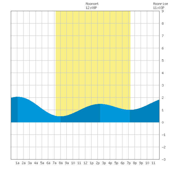 Key West tide chart for Sunday, September 26, 2021