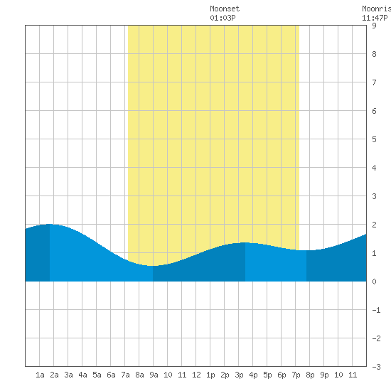 Key West tide chart for Monday, September 27, 2021