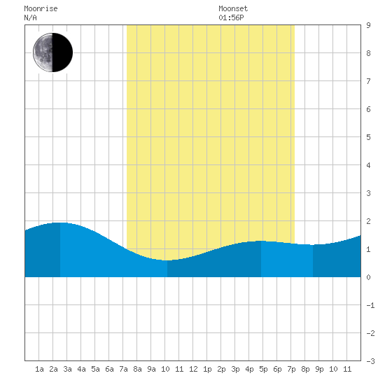 Key West tide chart for Tuesday, September 28, 2021