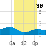 Key West tide chart for Thursday, September 30, 2021