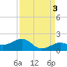Key West tide chart for Friday, September 3, 2021