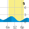Key West tide chart for Sunday, September 5, 2021