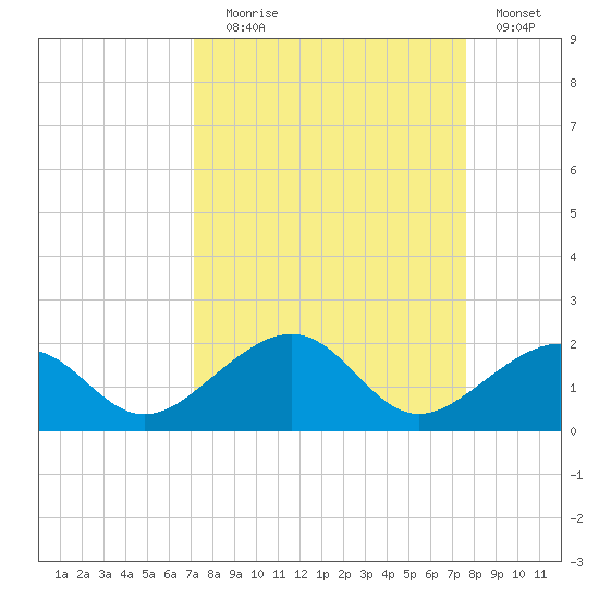 Key West tide chart for Wednesday, September 8, 2021