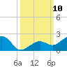 Key West tide chart for Sunday, October 10, 2021