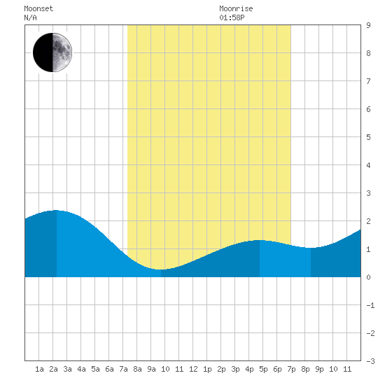 Key West tide chart for Tuesday, October 12, 2021
